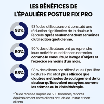 Épaulière Postur Fix Pro - Accélère la guérison des blessures à l'épaule