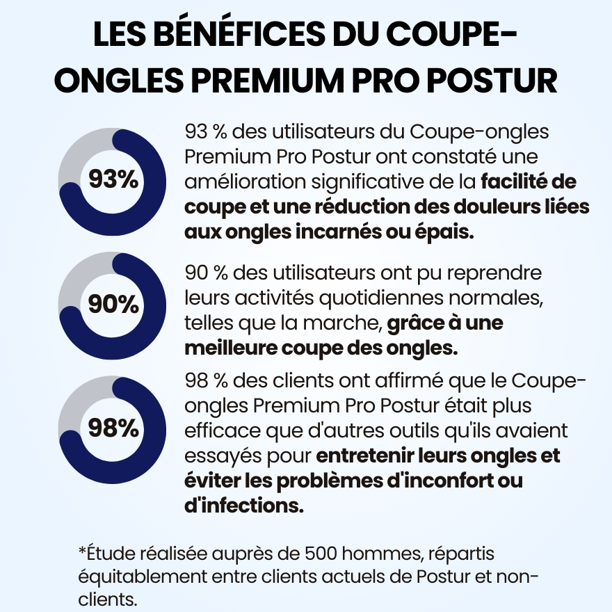 Coupe-Ongles Premium PRO POSTUR - Une Solution Facile et Sans Douleur